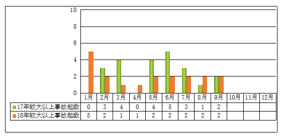 圖3 2018年前三季度較大及以上事故起數(shù)與2017年同期對(duì)比